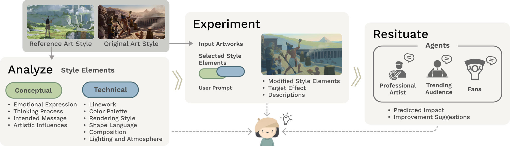 Analyze-Experiment-Resituate: An AI-assisted Art Style Exploration Framework for Professional Digital Artists